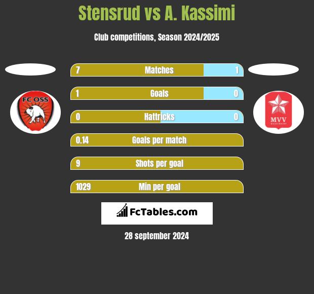 Stensrud vs A. Kassimi h2h player stats