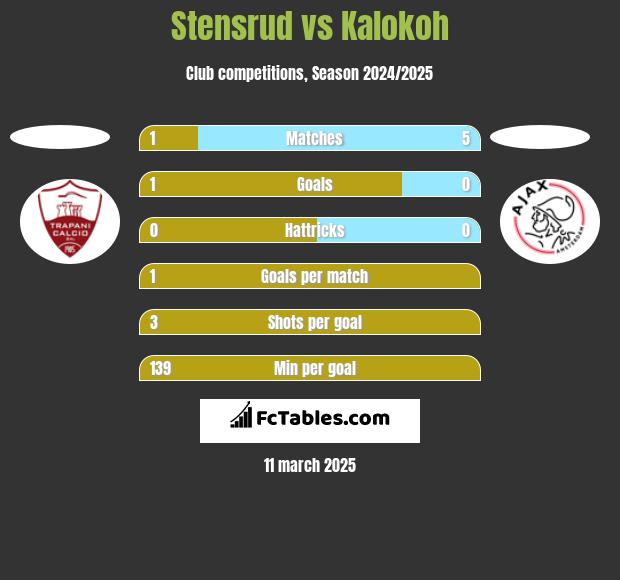 Stensrud vs Kalokoh h2h player stats