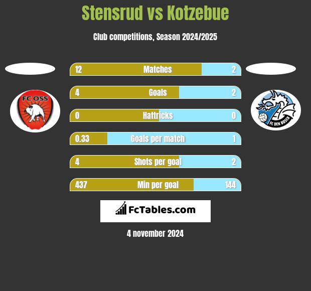 Stensrud vs Kotzebue h2h player stats