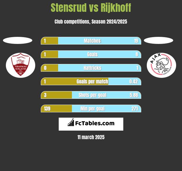 Stensrud vs Rijkhoff h2h player stats