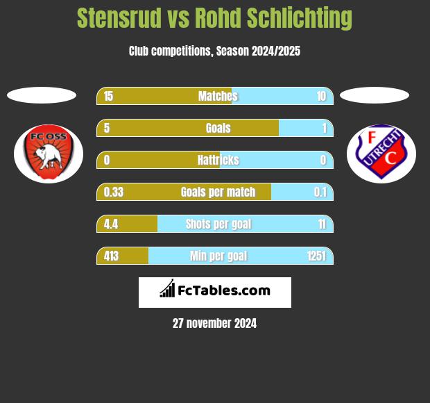 Stensrud vs Rohd Schlichting h2h player stats