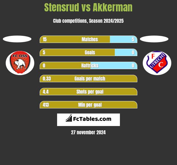 Stensrud vs Akkerman h2h player stats