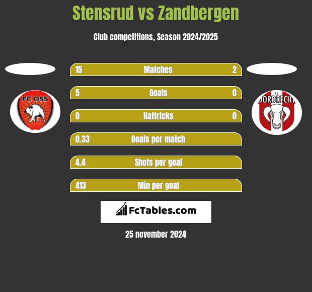 Stensrud vs Zandbergen h2h player stats