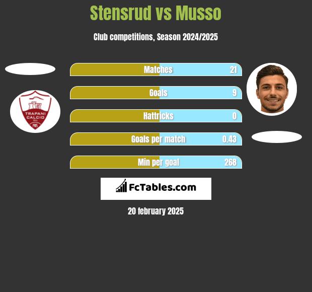 Stensrud vs Musso h2h player stats