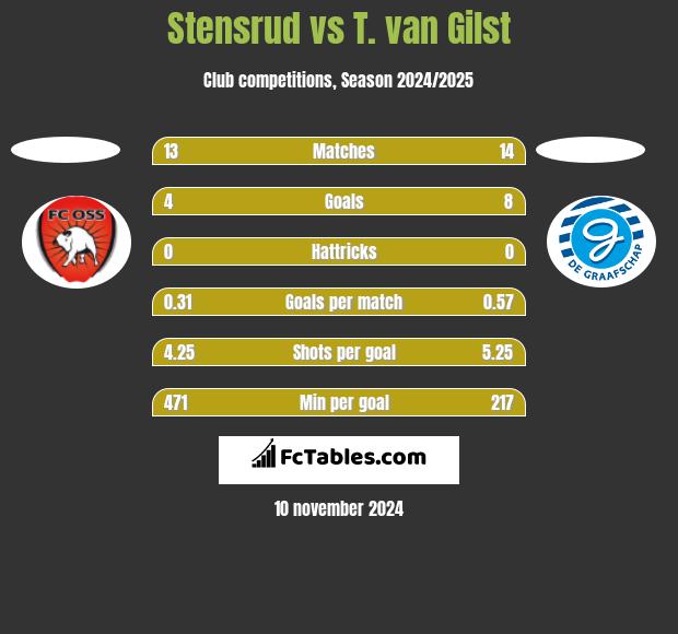 Stensrud vs T. van Gilst h2h player stats