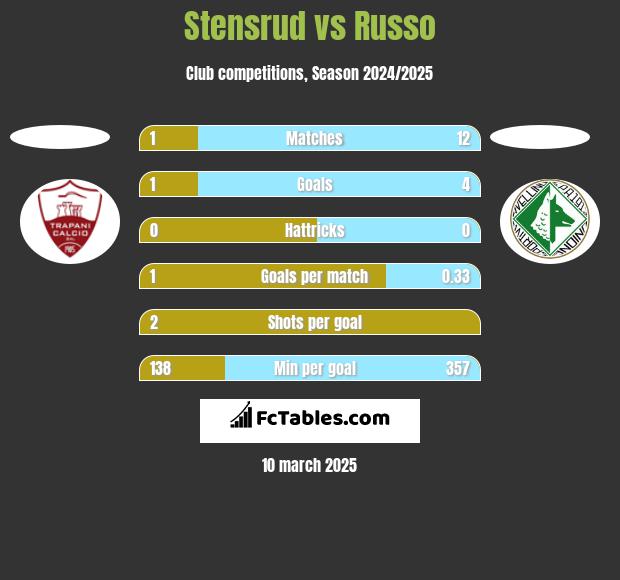 Stensrud vs Russo h2h player stats