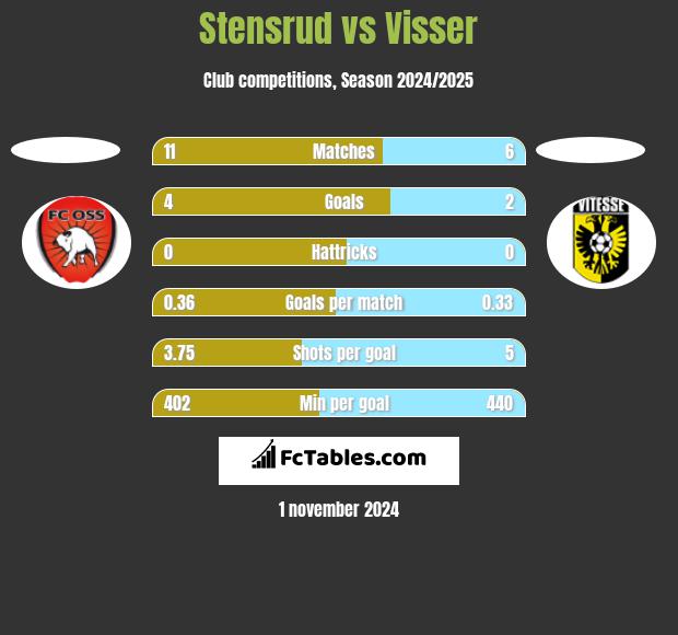 Stensrud vs Visser h2h player stats