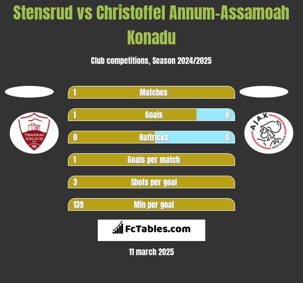 Stensrud vs Christoffel Annum-Assamoah Konadu h2h player stats