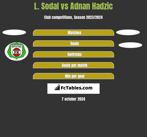 L. Sodal vs Adnan Hadzic h2h player stats