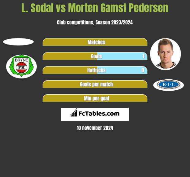 L. Sodal vs Morten Gamst Pedersen h2h player stats