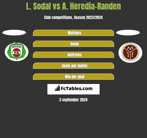 L. Sodal vs A. Heredia-Randen h2h player stats