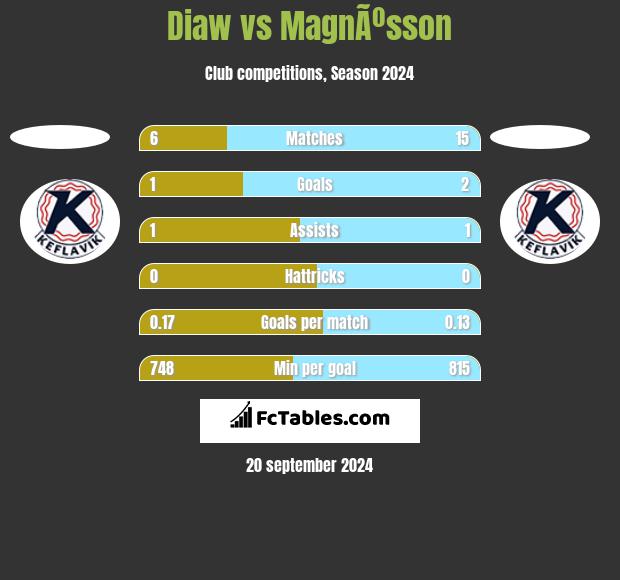 Diaw vs MagnÃºsson h2h player stats