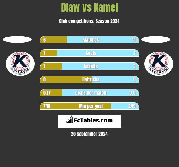 Diaw vs Kamel h2h player stats