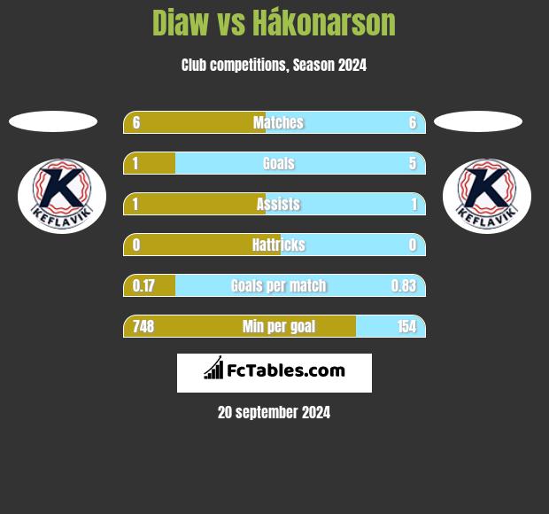 Diaw vs Hákonarson h2h player stats