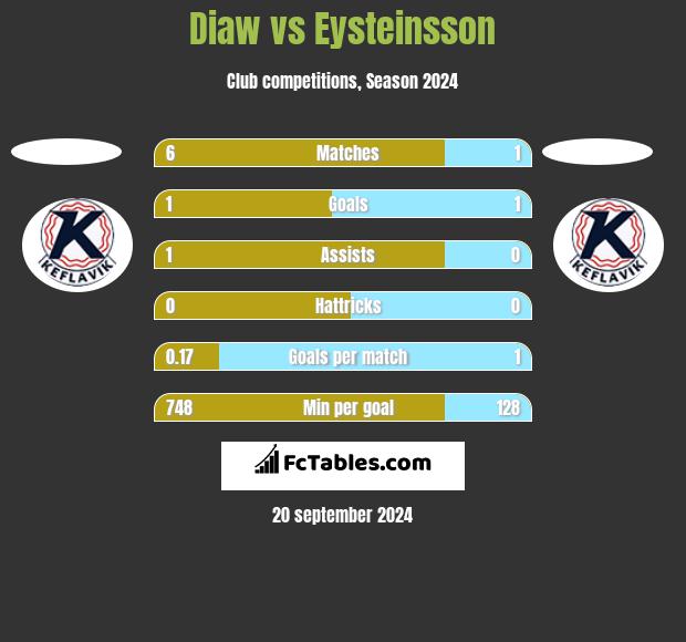 Diaw vs Eysteinsson h2h player stats