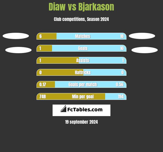 Diaw vs Bjarkason h2h player stats