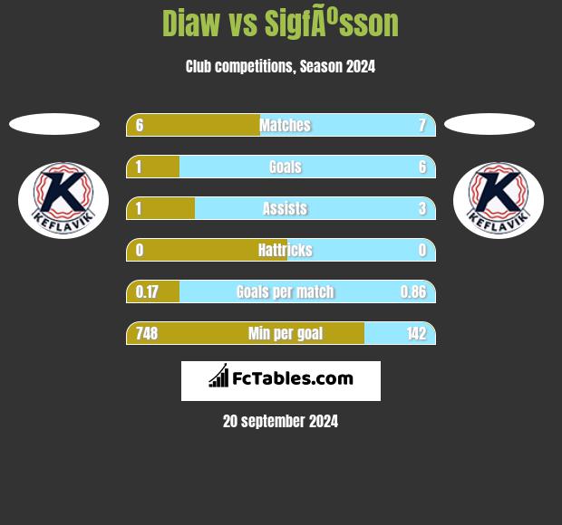 Diaw vs SigfÃºsson h2h player stats