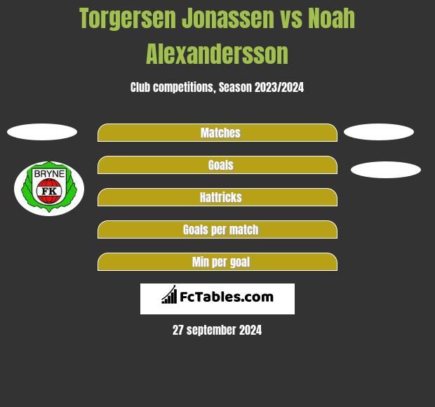 Torgersen Jonassen vs Noah Alexandersson h2h player stats