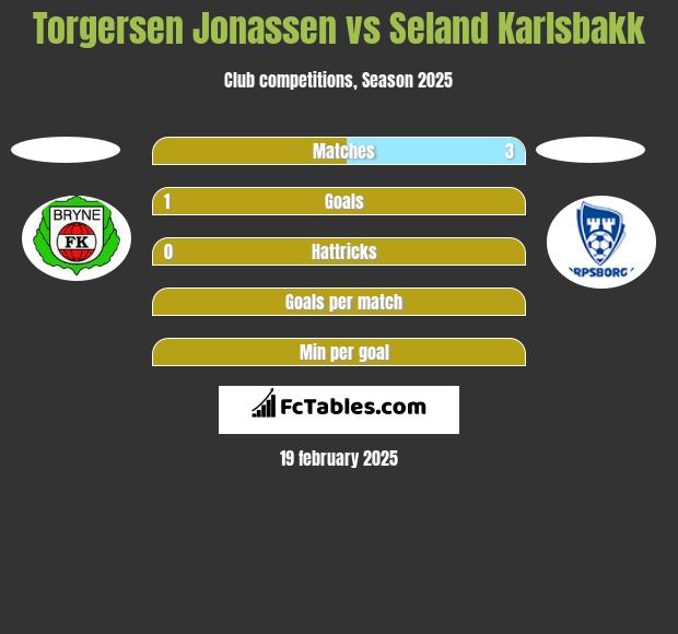 Torgersen Jonassen vs Seland Karlsbakk h2h player stats