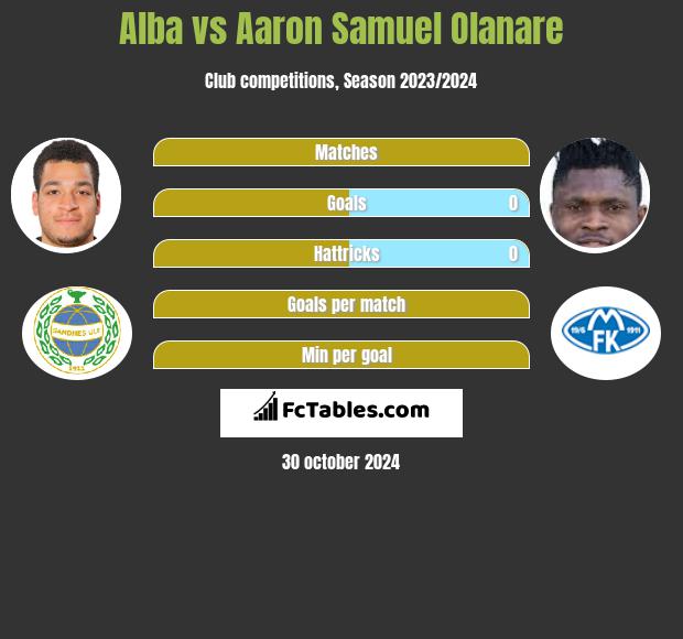 Alba vs Aaron Samuel Olanare h2h player stats