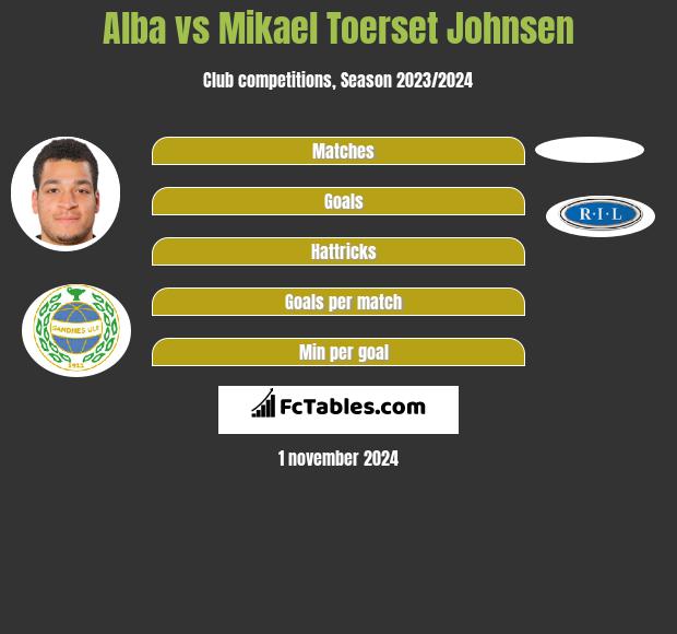 Alba vs Mikael Toerset Johnsen h2h player stats