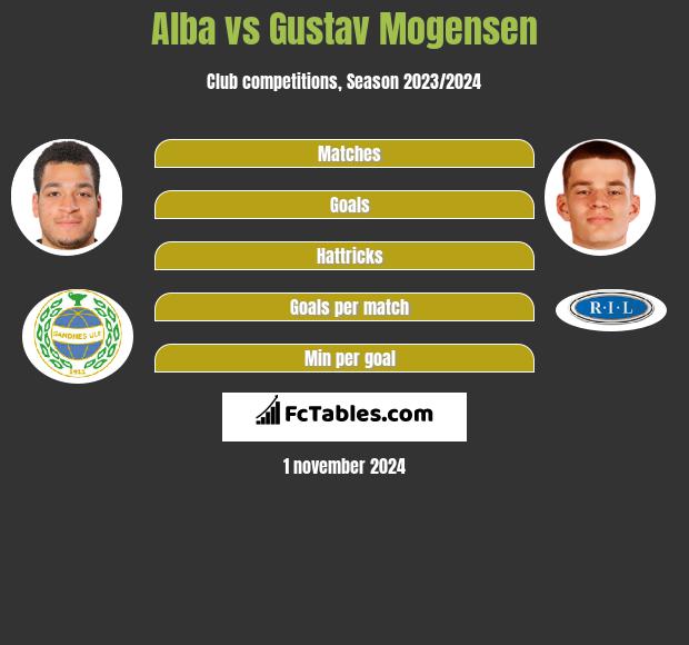 Alba vs Gustav Mogensen h2h player stats