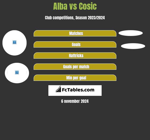 Alba vs Cosic h2h player stats