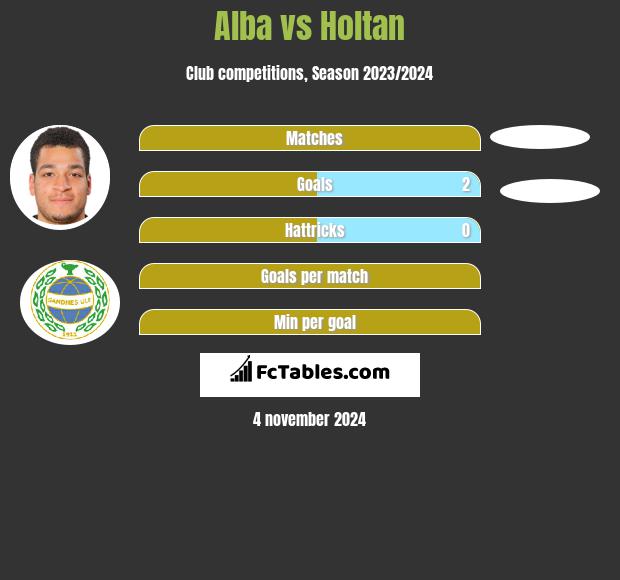 Alba vs Holtan h2h player stats