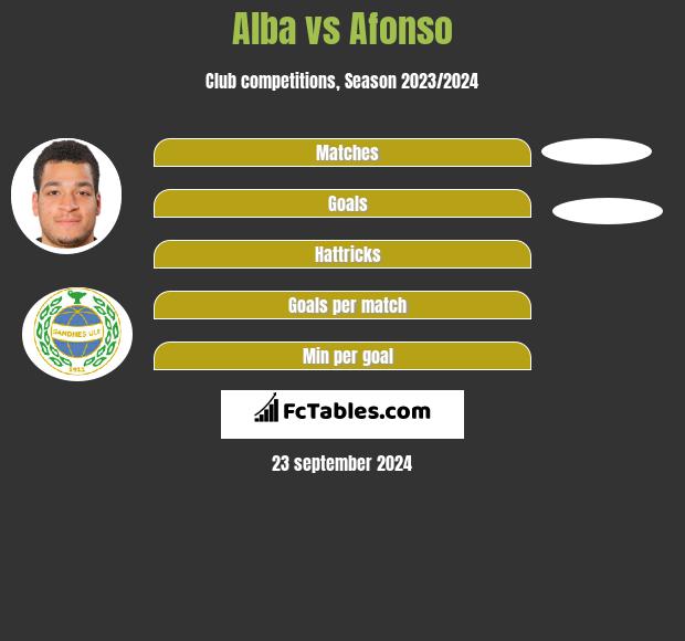 Alba vs Afonso h2h player stats