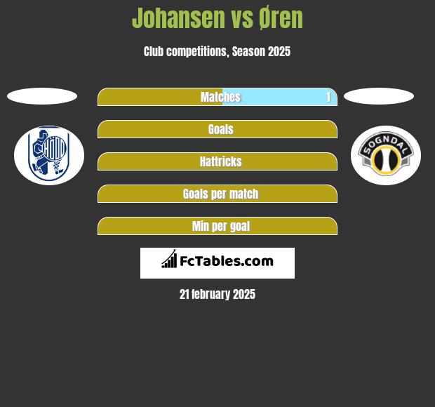 Johansen vs Øren h2h player stats