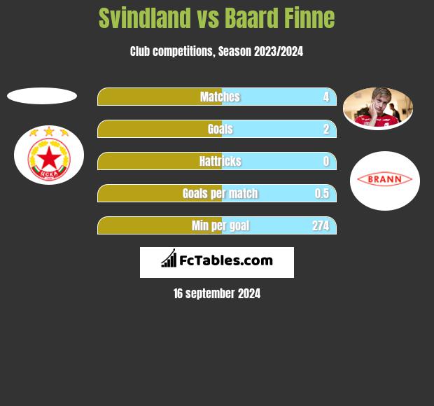 Svindland vs Baard Finne h2h player stats