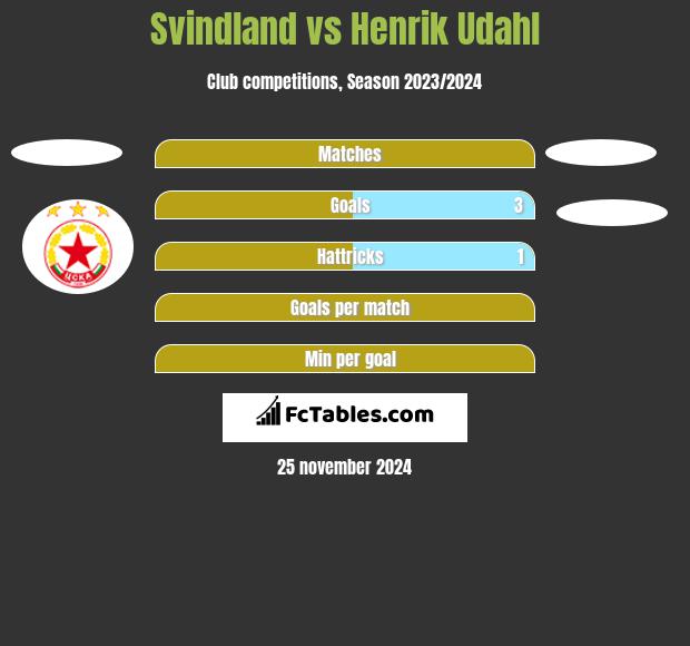 Svindland vs Henrik Udahl h2h player stats