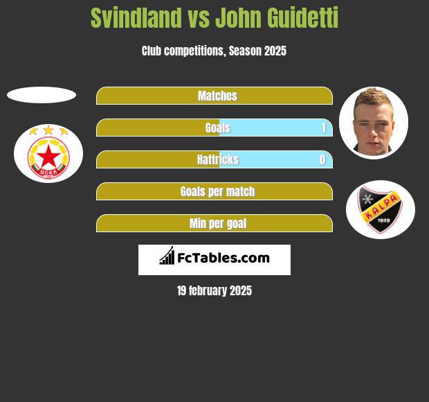 Svindland vs John Guidetti h2h player stats