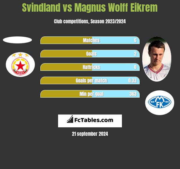 Svindland vs Magnus Eikrem h2h player stats