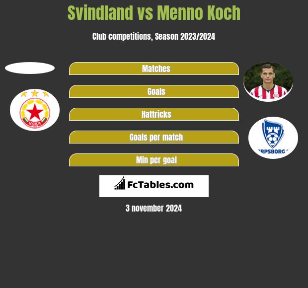 Svindland vs Menno Koch h2h player stats