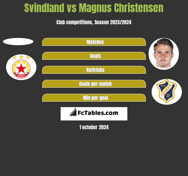 Svindland vs Magnus Christensen h2h player stats