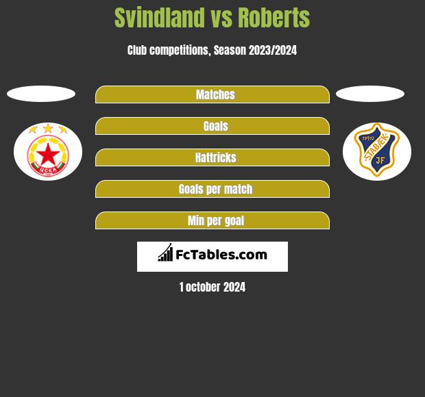 Svindland vs Roberts h2h player stats