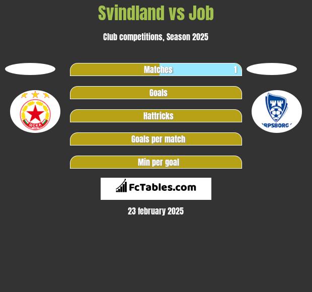 Svindland vs Job h2h player stats