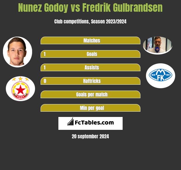 Nunez Godoy vs Fredrik Gulbrandsen h2h player stats