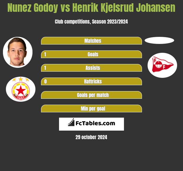 Nunez Godoy vs Henrik Kjelsrud Johansen h2h player stats