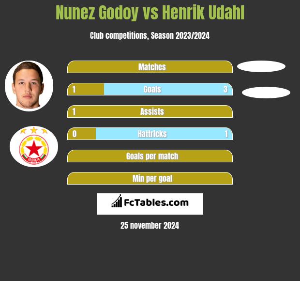 Nunez Godoy vs Henrik Udahl h2h player stats