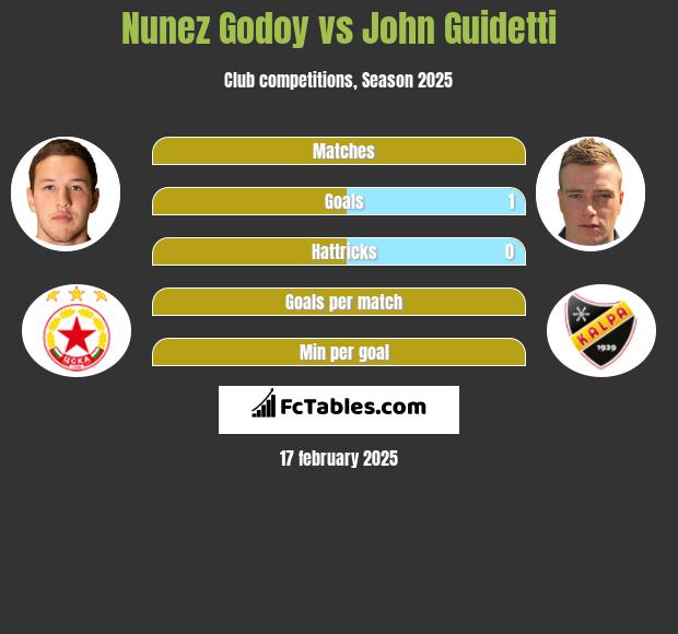 Nunez Godoy vs John Guidetti h2h player stats