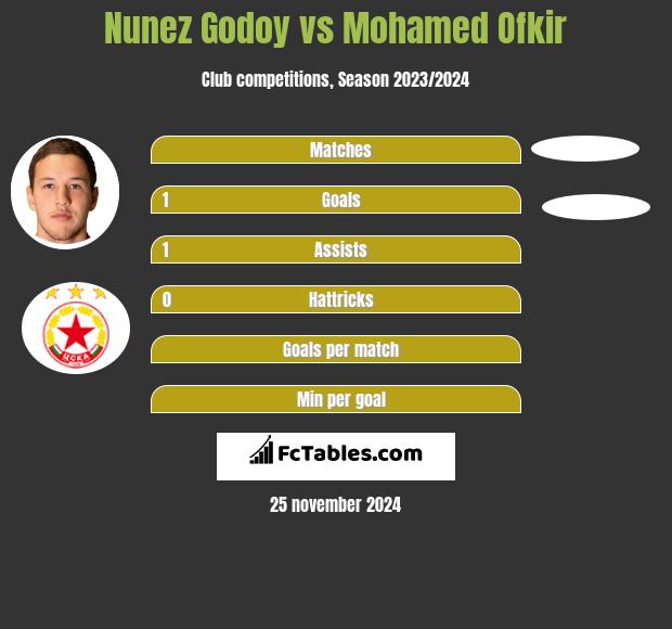 Nunez Godoy vs Mohamed Ofkir h2h player stats