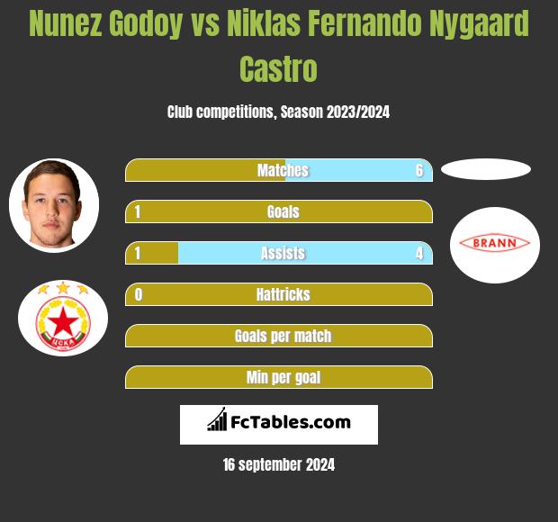 Nunez Godoy vs Niklas Fernando Nygaard Castro h2h player stats