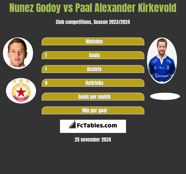 Nunez Godoy vs Paal Alexander Kirkevold h2h player stats