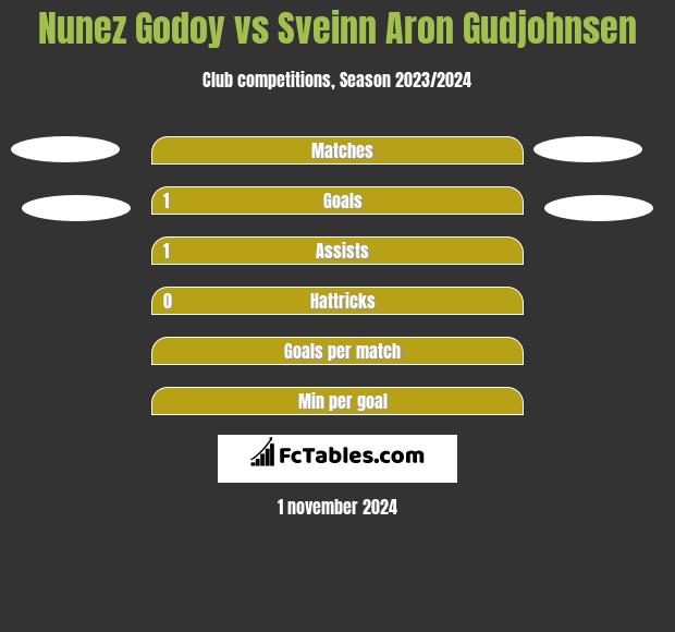 Nunez Godoy vs Sveinn Aron Gudjohnsen h2h player stats