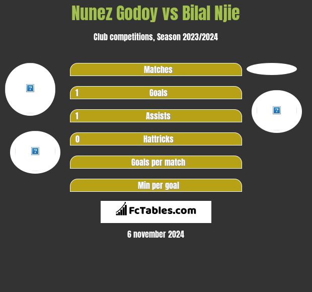 Nunez Godoy vs Bilal Njie h2h player stats