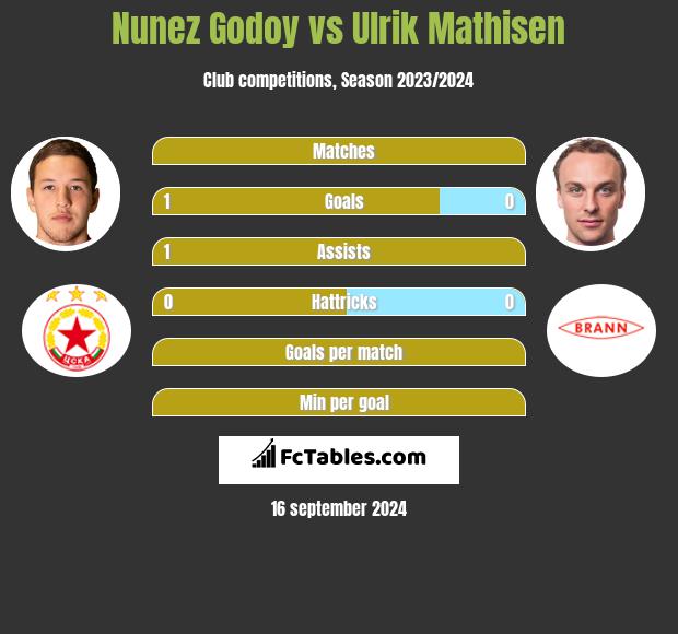 Nunez Godoy vs Ulrik Mathisen h2h player stats