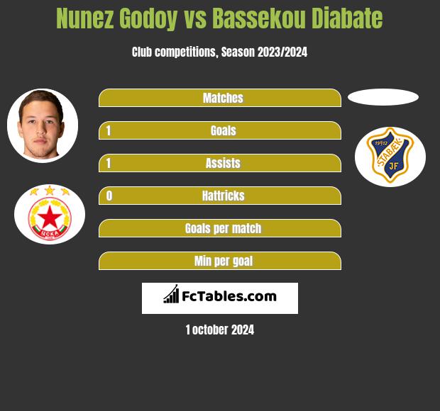 Nunez Godoy vs Bassekou Diabate h2h player stats