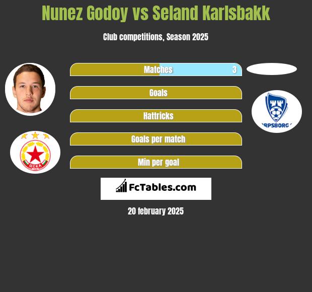 Nunez Godoy vs Seland Karlsbakk h2h player stats